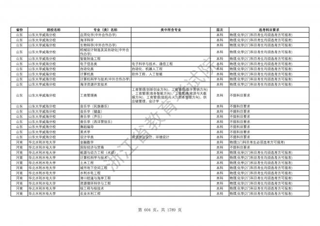 2024年浙江普通高校招生专业选考科目要求