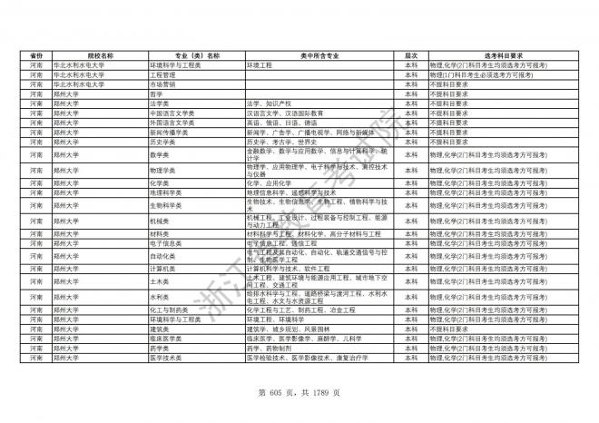 2024年浙江普通高校招生专业选考科目要求