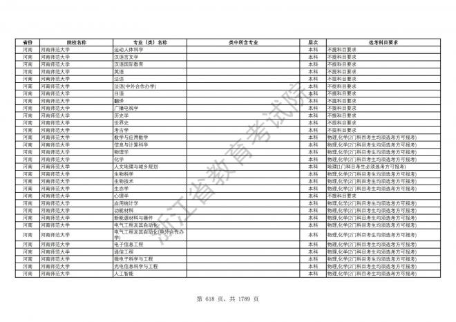 2024年浙江普通高校招生专业选考科目要求