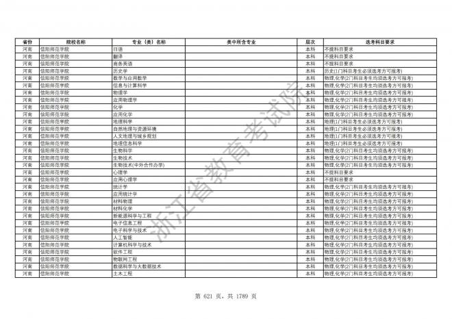 2024年浙江普通高校招生专业选考科目要求