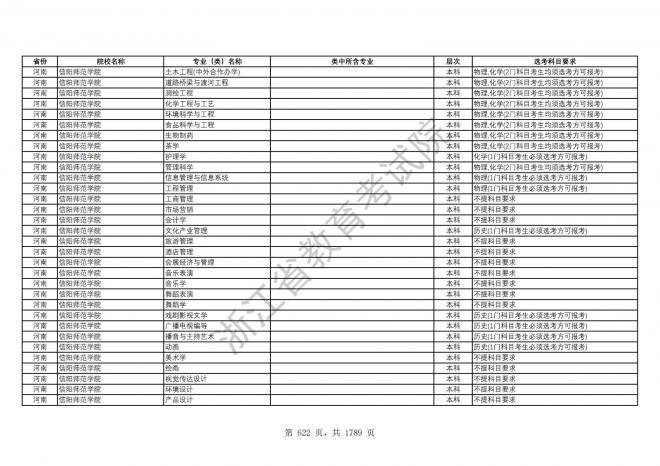 2024年浙江普通高校招生专业选考科目要求