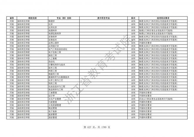 2024年浙江普通高校招生专业选考科目要求