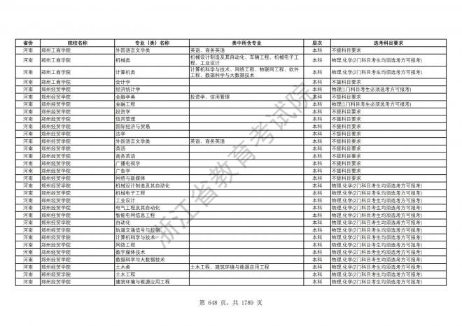 2024年浙江普通高校招生专业选考科目要求