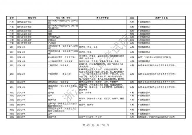 2024年浙江普通高校招生专业选考科目要求