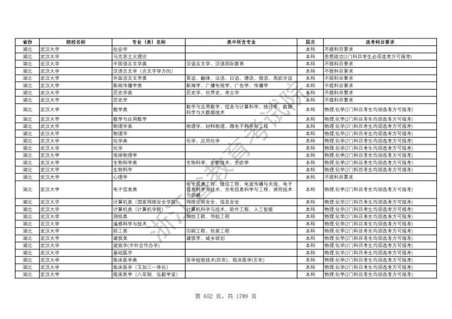 2024年浙江普通高校招生专业选考科目要求