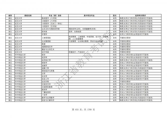 2024年浙江普通高校招生专业选考科目要求