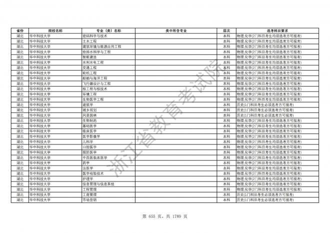 2024年浙江普通高校招生专业选考科目要求