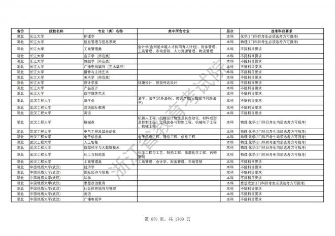 2024年浙江普通高校招生专业选考科目要求