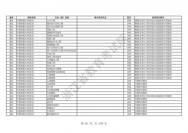 2024年浙江普通高校招生专业选考科目要求