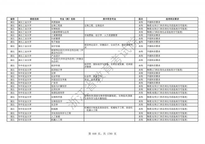 2024年浙江普通高校招生专业选考科目要求