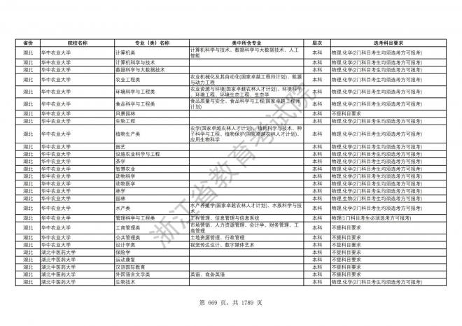 2024年浙江普通高校招生专业选考科目要求