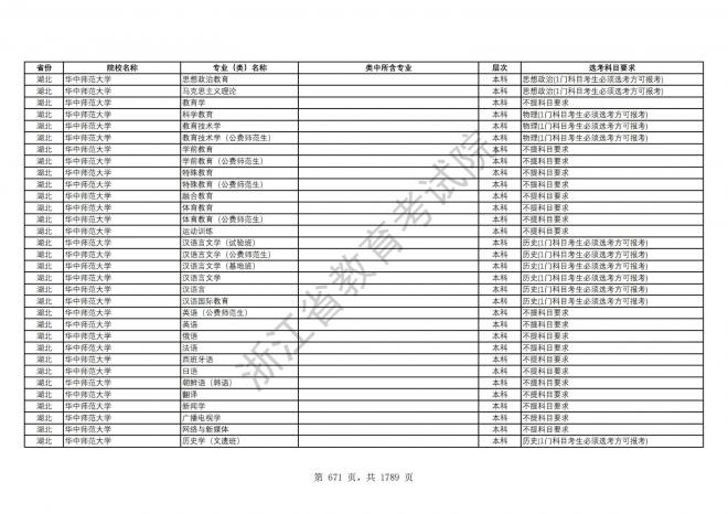 2024年浙江普通高校招生专业选考科目要求