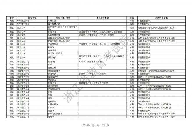 2024年浙江普通高校招生专业选考科目要求