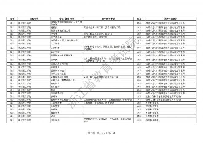 2024年浙江普通高校招生专业选考科目要求