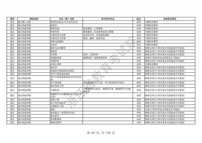 2024年浙江普通高校招生专业选考科目要求