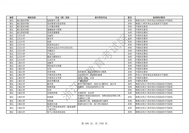 2024年浙江普通高校招生专业选考科目要求