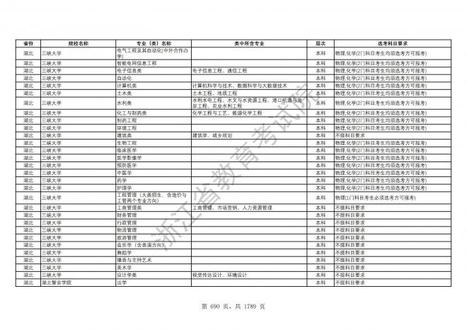 2024年浙江普通高校招生专业选考科目要求