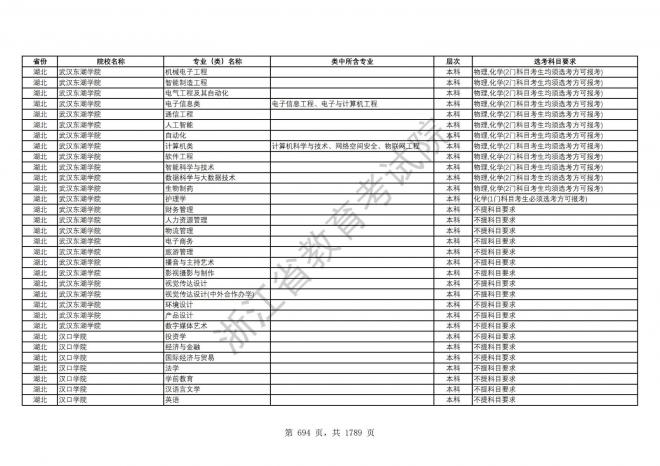 2024年浙江普通高校招生专业选考科目要求