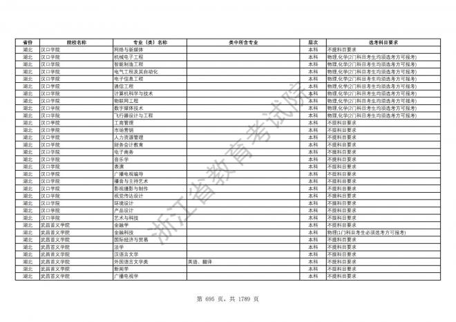 2024年浙江普通高校招生专业选考科目要求