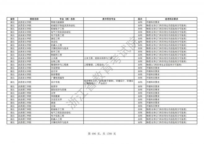 2024年浙江普通高校招生专业选考科目要求