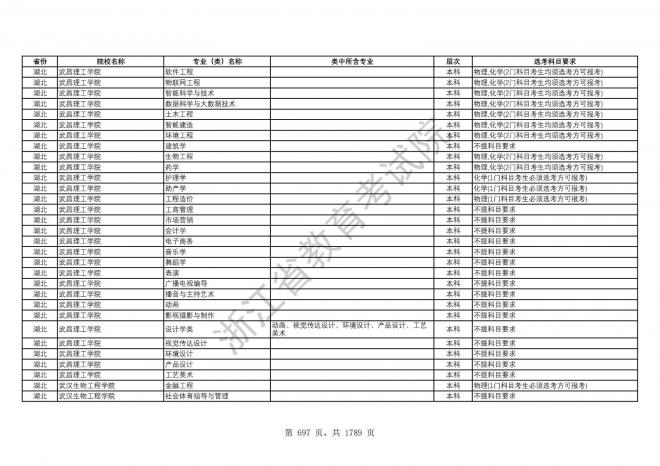 2024年浙江普通高校招生专业选考科目要求