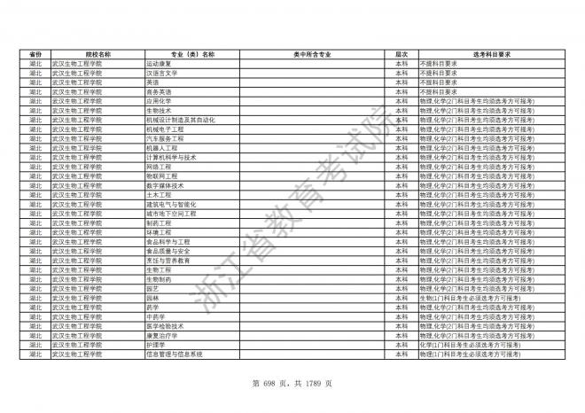 2024年浙江普通高校招生专业选考科目要求