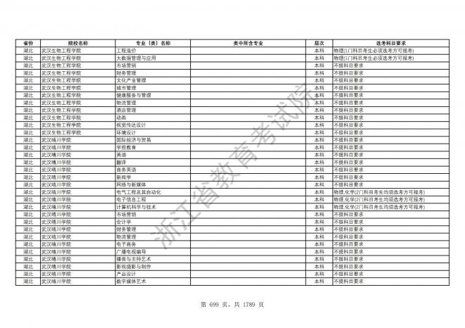 2024年浙江普通高校招生专业选考科目要求