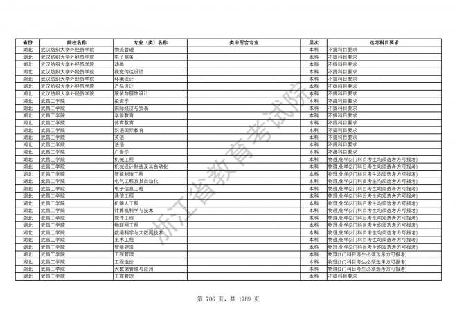 2024年浙江普通高校招生专业选考科目要求