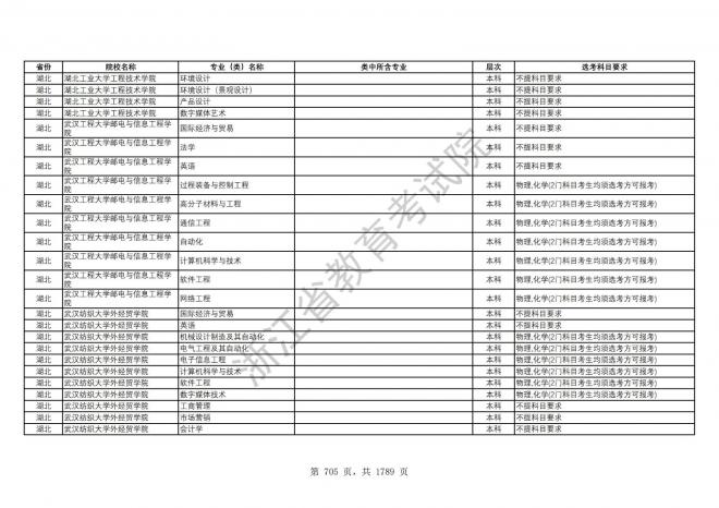 2024年浙江普通高校招生专业选考科目要求