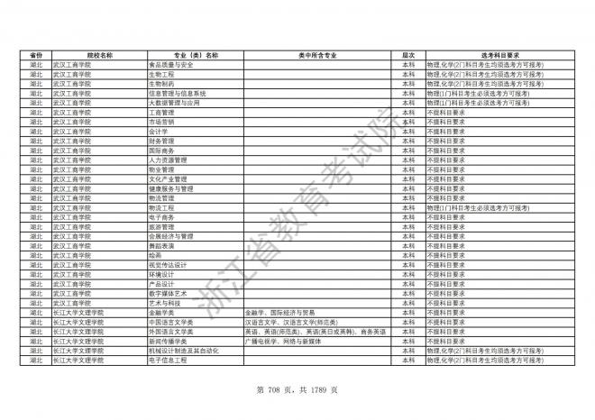 2024年浙江普通高校招生专业选考科目要求