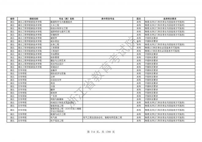 2024年浙江普通高校招生专业选考科目要求