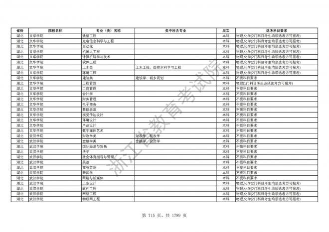 2024年浙江普通高校招生专业选考科目要求