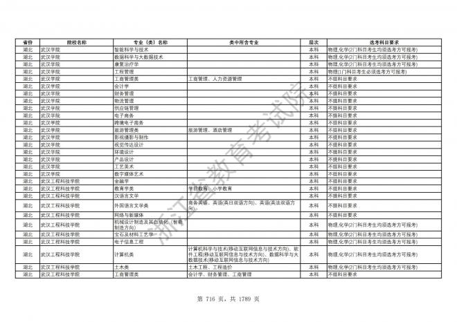 2024年浙江普通高校招生专业选考科目要求