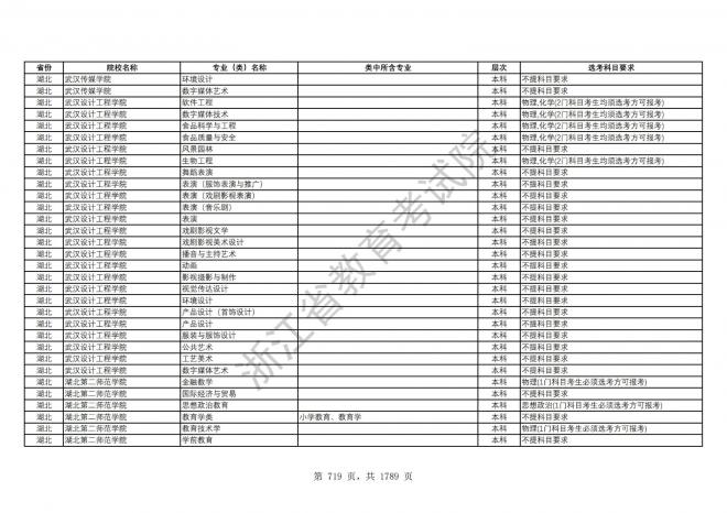 2024年浙江普通高校招生专业选考科目要求