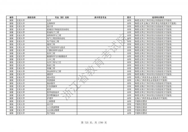 2024年浙江普通高校招生专业选考科目要求