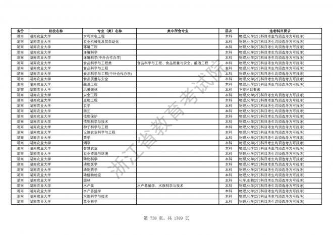 2024年浙江普通高校招生专业选考科目要求