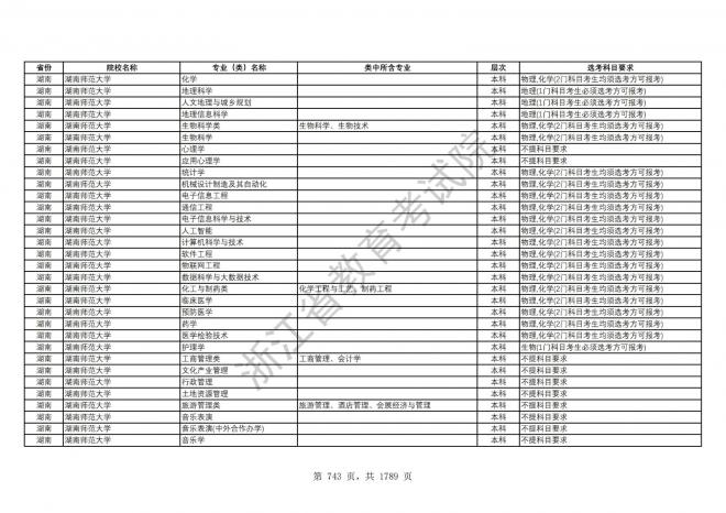 2024年浙江普通高校招生专业选考科目要求