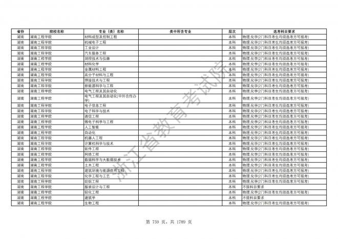 2024年浙江普通高校招生专业选考科目要求