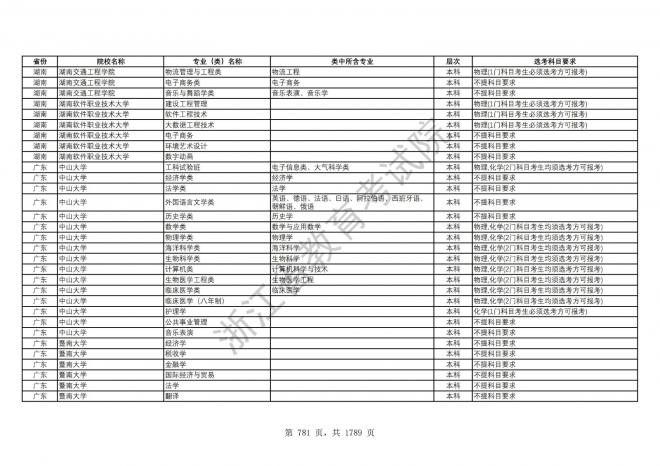 2024年浙江普通高校招生专业选考科目要求