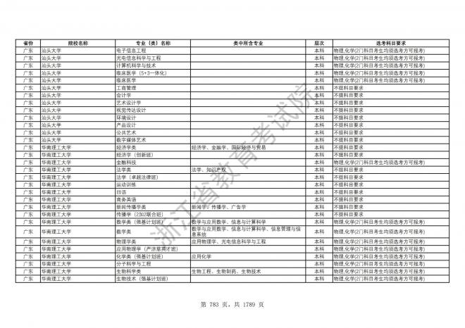 2024年浙江普通高校招生专业选考科目要求