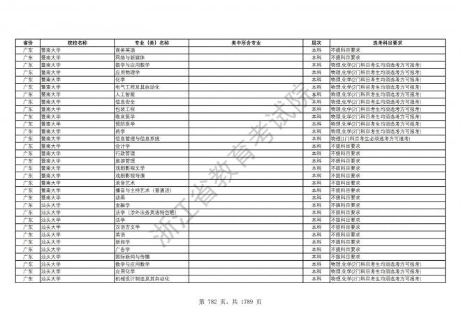 2024年浙江普通高校招生专业选考科目要求