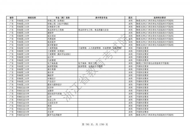 2024年浙江普通高校招生专业选考科目要求