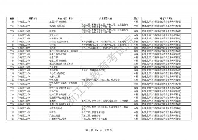 2024年浙江普通高校招生专业选考科目要求