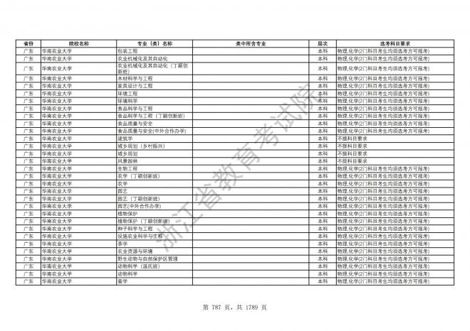 2024年浙江普通高校招生专业选考科目要求