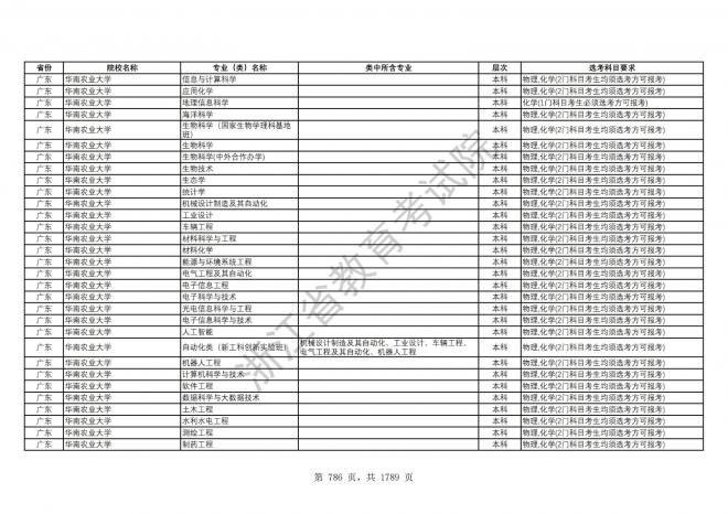 2024年浙江普通高校招生专业选考科目要求