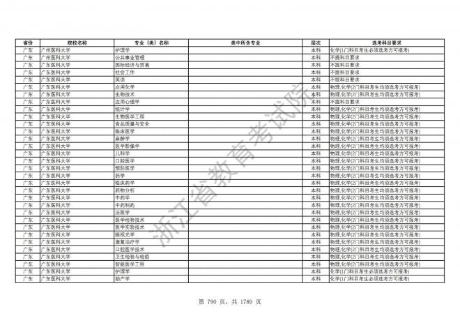 2024年浙江普通高校招生专业选考科目要求