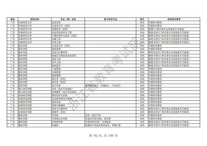 2024年浙江普通高校招生专业选考科目要求