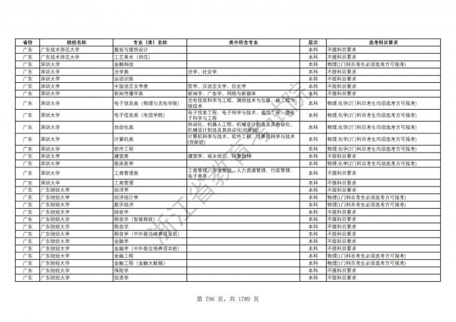 2024年浙江普通高校招生专业选考科目要求