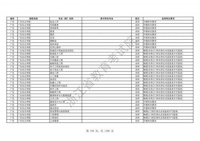 2024年浙江普通高校招生专业选考科目要求