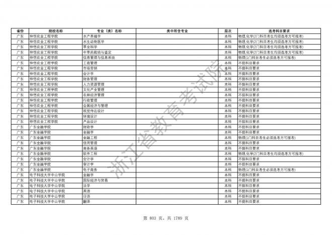 2024年浙江普通高校招生专业选考科目要求